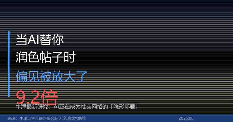 AI偏见放大9.2倍