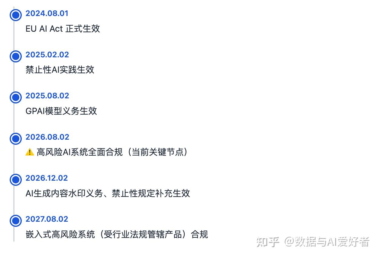 欧盟AI法案时间轴