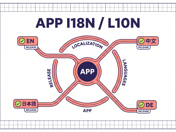 App 国际化本地化新增语言端到端技能