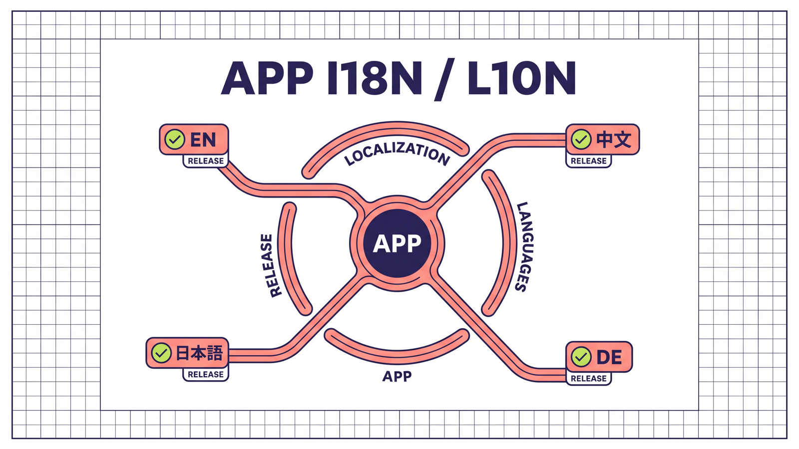 App 国际化本地化新增语言端到端技能